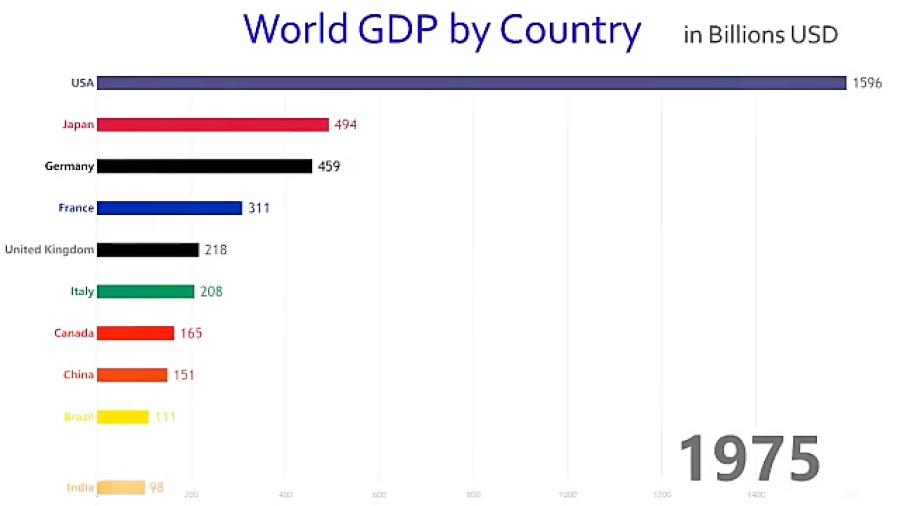 رقابت جذاب ۱۰ اقتصاد اول جهان طی نیم قرن گذشته