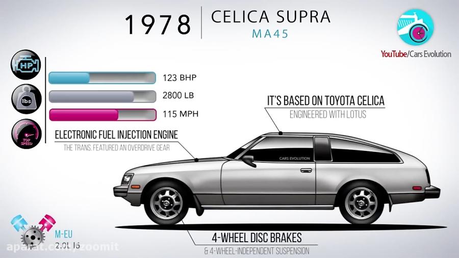 The Evolution Of The Toyota Supra